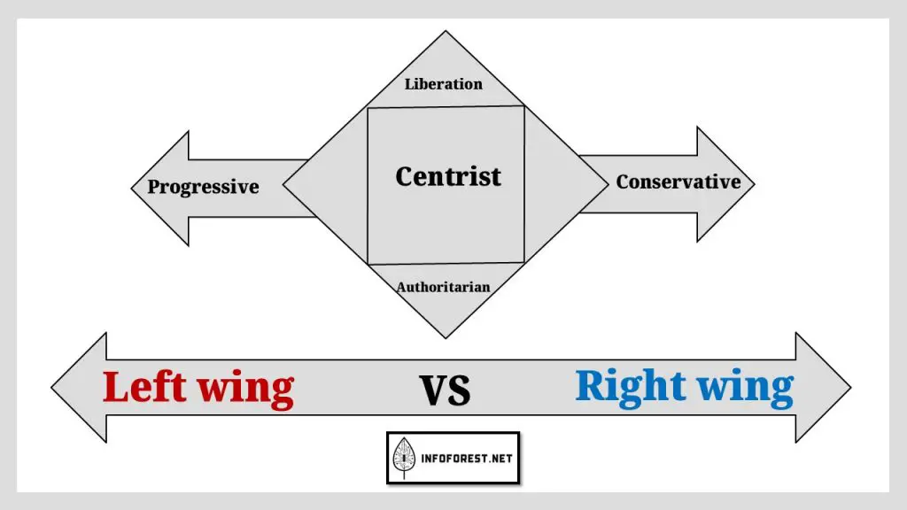 Left Wing vs Right Wing